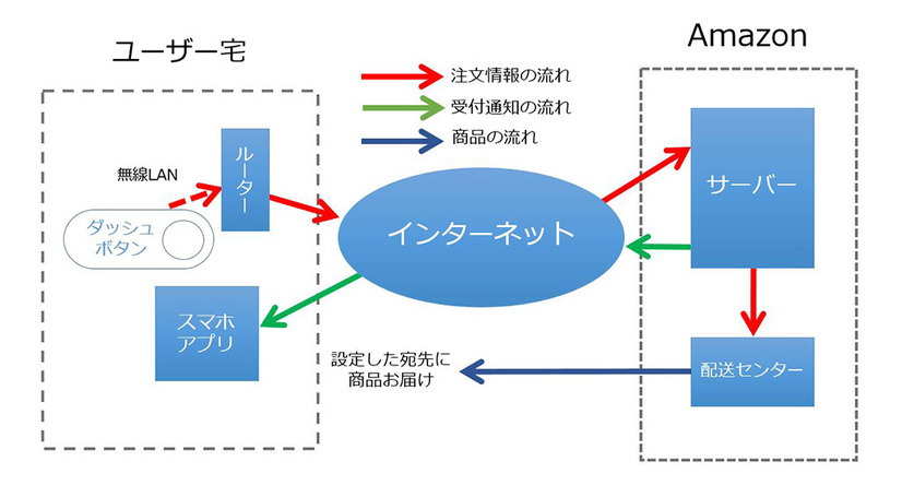 【検証】押すだけで商品が届く「Amazon Dash Button」を使ってみた