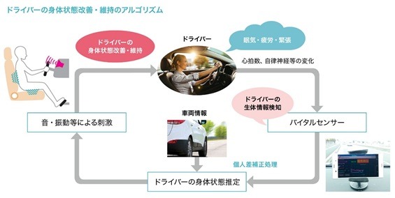 ドライバーの覚醒レベル低下による居眠り運転を防止するだけでなく、自動運転車では自動運転から手動運転へのスムーズな切り替えを行う際での活用も想定されている（画像はプレスリリースより）