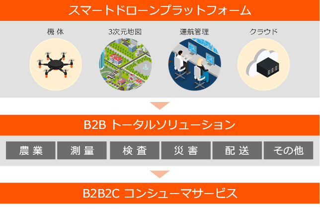 KDDI・プロドローン・ゼンリン、セルラードローン運用の商用化に向け業務提携