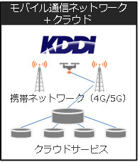 KDDI・プロドローン・ゼンリン、セルラードローン運用の商用化に向け業務提携