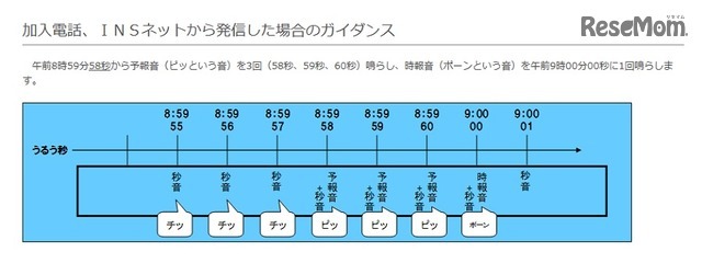 加入電話、INSネットから発信した場合のガイダンス