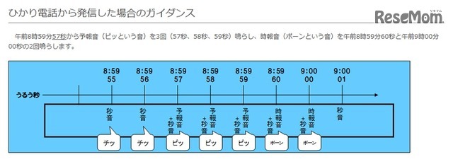 ひかり電話から発信した場合のガイダンス