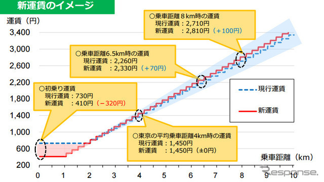 新運賃のイメージ