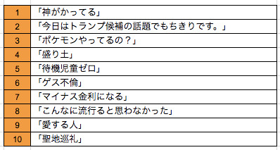 流行語大賞「神ってる」を英語で言うと……？