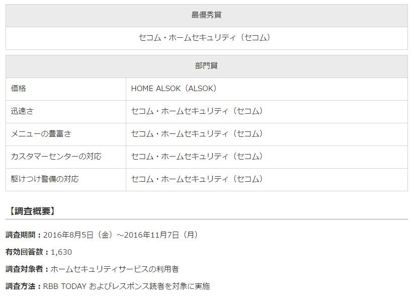 イード・アワード2016「ホームセキュリティ」の調査結果と調査概要