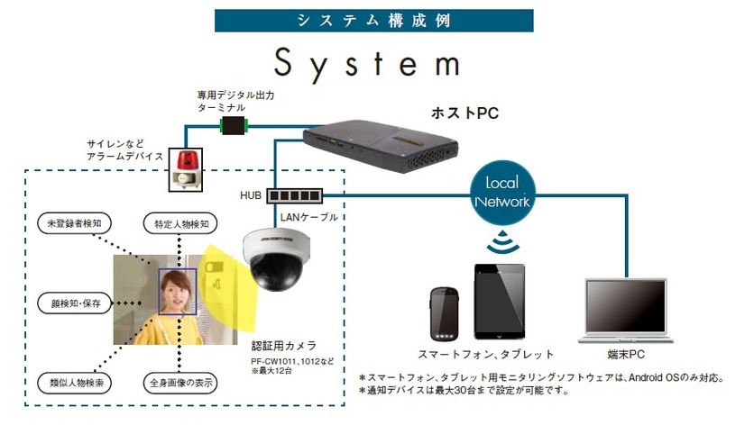 既存システムを顔認証化！ ハードウェアタイプの顔認証ソリューション