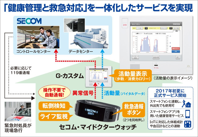 「セコム・マイドクターウォッチ」は健康管理と救急対応が一体化したサービス。「セコム・ホームセキュリティ」のオプションサービスとして提供する（画像はプレスリリースより）