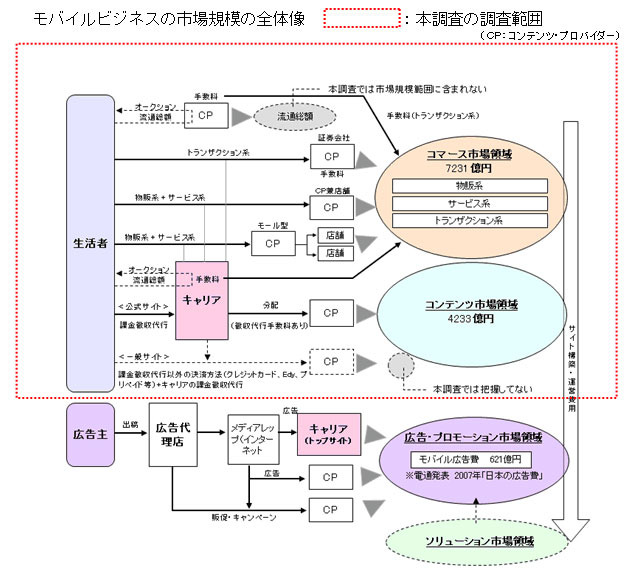 モバイルビジネスの市場規模の全体像