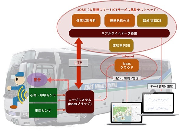 同システムは総務省戦略的情報通信研究開発推進事業（SCOPE）の委託を受けた「走行車両からのセンサデータを収集・処理するための階層化クラウドとその応用に関する研究開発」の取り組みの一環を開発の背景としている（画像はプレスリリースより）