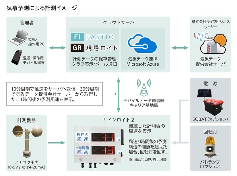 気象予測による計測イメージ。現在の状況と10分後もしくは1時間後の風速・雨量表示に対応する（画像はプレスリリースより）