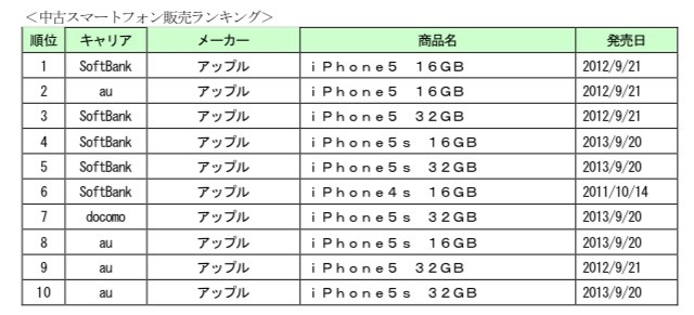 中古スマホ、2016年に最も売れたのはiPhone 5