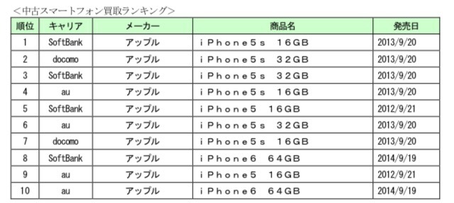 中古スマホ、2016年に最も売れたのはiPhone 5