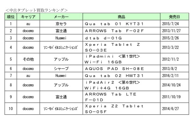 中古スマホ、2016年に最も売れたのはiPhone 5