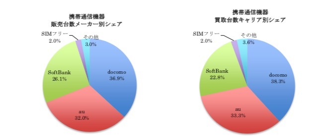 中古スマホ、2016年に最も売れたのはiPhone 5