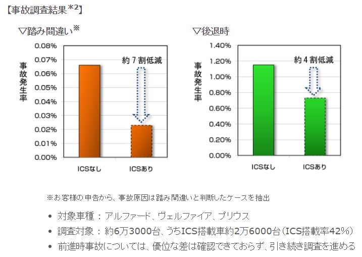 事故調査結果。ICSを搭載する車は、非搭載の車と比べて踏み間違い事故は、約7割削減、後退時の事故は約4割削減という結果となった（画像はプレスリリースより）