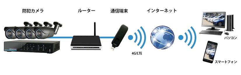 低コストの遠隔監視システムではIPアドレスが変動するため、DDNSの設定などを行う必要があるが、本サービスは固定IPアドレスのため、DDNSの設定などは不要となっている（画像はプレスリリースより）