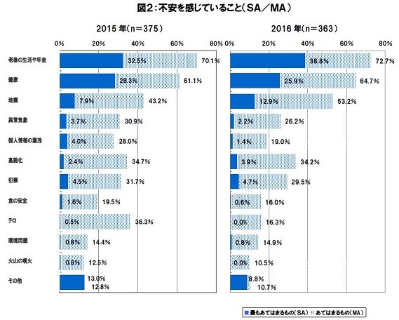 「不安を感じていること」の内容は「老後の生活や年金」が1位で72.7％、「健康」が2位で64.7％。「地震」は3位で53.2％だが、昨年（43.2％）より1割増加している（画像はプレスリリースより）