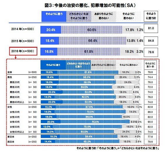 今後の治安の悪化や犯罪増加の可能性については、全体で78.6％が「悪化する」と回答。男女別で見ると、女性のほうがより犯罪増加に対する懸念を抱いているという結果に（画像はプレスリリースより）