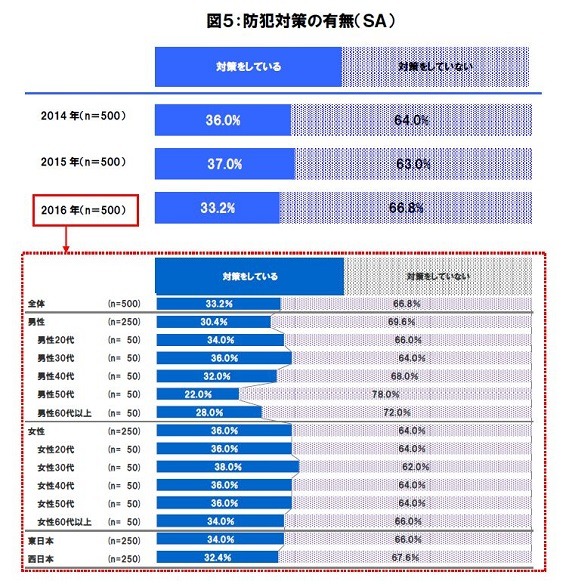 防犯対策の有無については、66.8％が「防犯対策をしていない」と回答。防犯対策を行っていない人は昨年より3.8％増加した（画像はプレスリリースより）