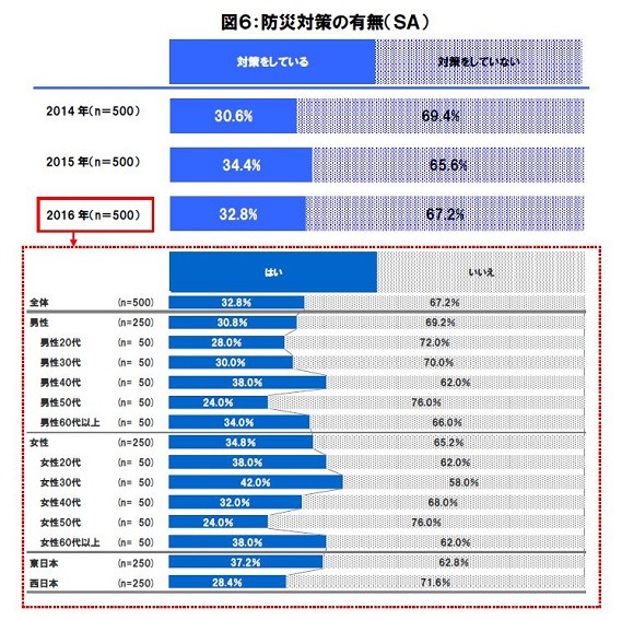 防災対策についても67.2％が「防災対策をしていない」と回答。防災対策を行っていない人は昨年より1.6％増加している（画像はプレスリリースより）