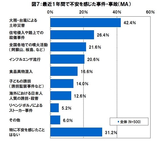 最近1年間で不安を感じた事件・事故の1位は「大雨・台風による土砂災害」42.4％、2位が「住宅侵入や路上での殺傷事件」26.4％。この1年では特に大雨・台風などによる自然災害に対する不安を感じた人が多かったようだ（画像はプレスリリースより）