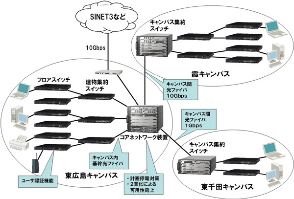 HINET2007ネットワーク構成図