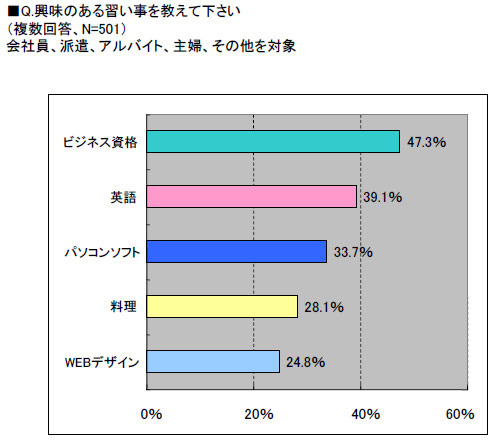 興味のある習い事