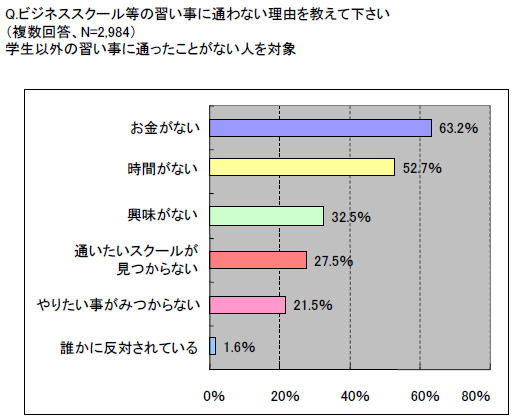 習い事に通わない理由