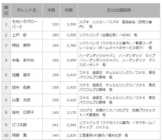 正月のCMオンエア数、タレント部門の1位は？