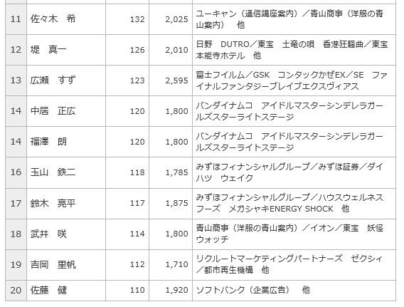 正月のCMオンエア数、タレント部門の1位は？