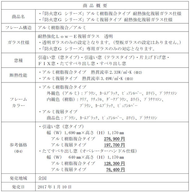 フレーム部分が室内外ともにアルミ製の「アルミ複層タイプ」と、室内側を樹脂フレームにすることでより断熱性を高めた「アルミ樹脂複合タイプ」がある（画像はプレスリリースより）