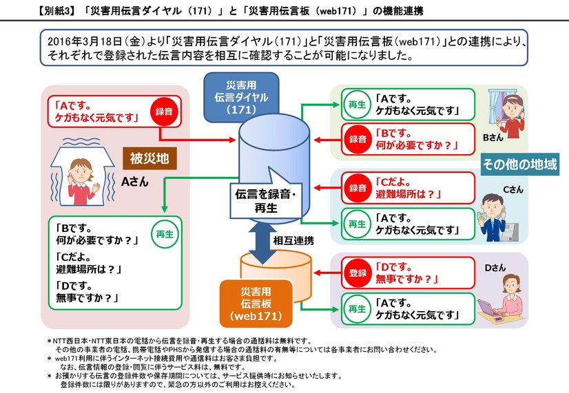 災害用伝言ダイヤル（171）」と「災害用伝言板（web171）」は機能を連携しており、それぞれで登録された伝言内容を相互に確認することが可能（画像はプレスリリースより）