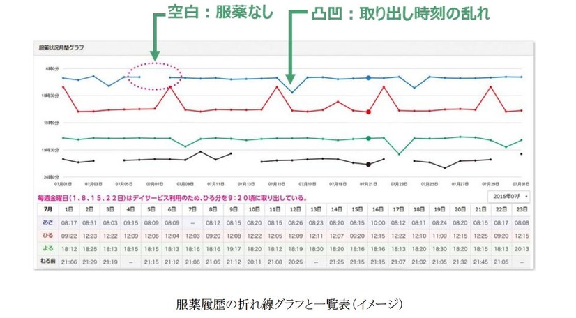 服薬状況は、記録され、1か月単位でグラフ化して一覧表示することができる（画像はプレスリリースより）