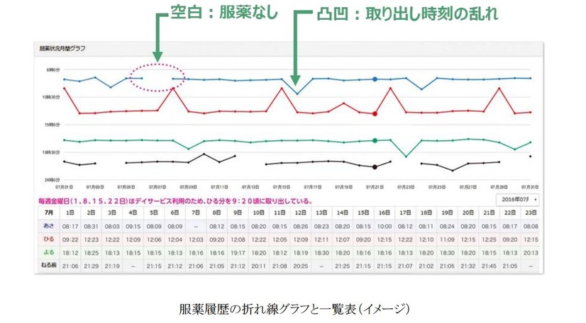 服薬状況は、記録され、1か月単位でグラフ化して一覧表示することができる（画像はプレスリリースより）