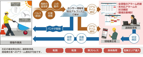 センサーデバイスは手首に装着するタイプなので作業の邪魔にならない。独自のアルゴリズムでセンサー情報を解析し、何か異常を検知すると管理者にアラーム通知で知らせる（画像はプレスリリースより）