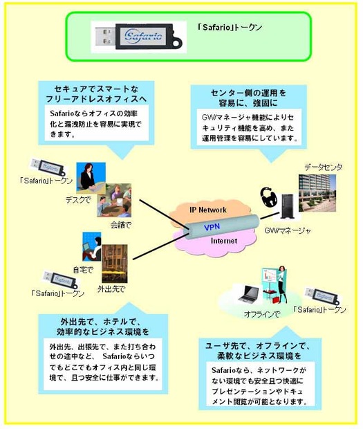 「Safario」構成概念図