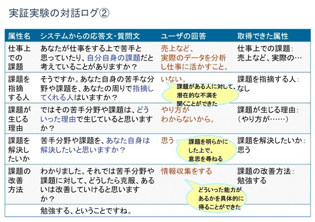 対話ログ解析のサンプル2