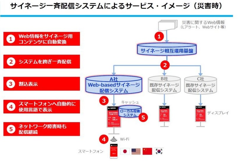 災害発生時にはサイネージのシステムを問わずに一斉配信と連携個別配信が行われる。災害情報は一斉配信で多面告知され、避難所情報や帰宅支援情報などは連携して個別に場所ごとの状況が配信される（画像はプレスリリースより）