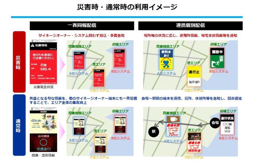 災害時と通常時の利用イメージの違い。災害情報に限らず、通常時も各種店舗情報やキャンペーン情報などを入手できる（画像はプレスリリースより）