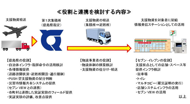 セブン-イレブンの店舗を地域における支援拠点の1つと位置付け、情報発信や支援物資の輸送において連携。新たな被災者支援モデルを構築していく（画像はプレスリリースより）