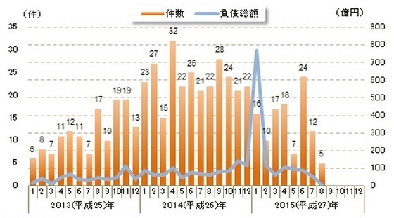 円安関連倒産の月次推移