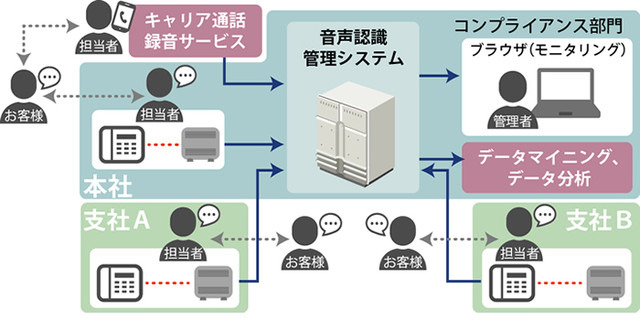 国内大手の電話会社が提供する通話録音サービスや、通話録音が可能な構内交換機（PBX）などの装置に対応。拠点ごとに通話録音装置を導入する必要がなく、音声管理サーバーで通話録音データを一元管理できる（画像はプレスリリースより）