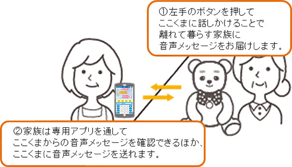 左手の録音ボタンを押して「ここくま」に話しかけることで家族へ音声メッセージを送ることが可能。家族はスマホの専用アプリを通して「ここくま」に音声メッセージを送ることができる（画像はプレスリリースより）