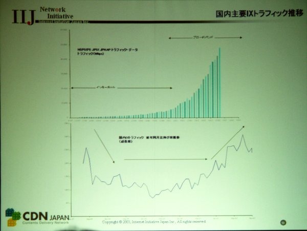 【IP.net速報】1年後には国内のトラフィックが数百Gbpsに膨れあがる　−IIJなどがブロードバンド戦略を講演