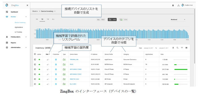 「ZingBox」のインターフェース。IoTデバイスの分類やデバイスごとの正常動作を自動で識別・学習し、本来の動作からのずれを特定して異常を検知する（画像はプレスリリースより）