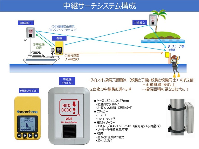 水難救助や山岳救助などでは、電波の特性上920MHz帯がよく使用されており、本製品でも925MHzが使用されている。電池寿命は親機が約6か月、子機が待機状態で3か月となっている（画像はプレスリリースより）