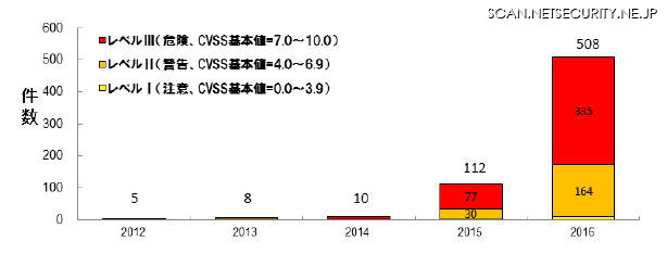 Androidの脆弱性対策情報登録件数および深刻度の推移