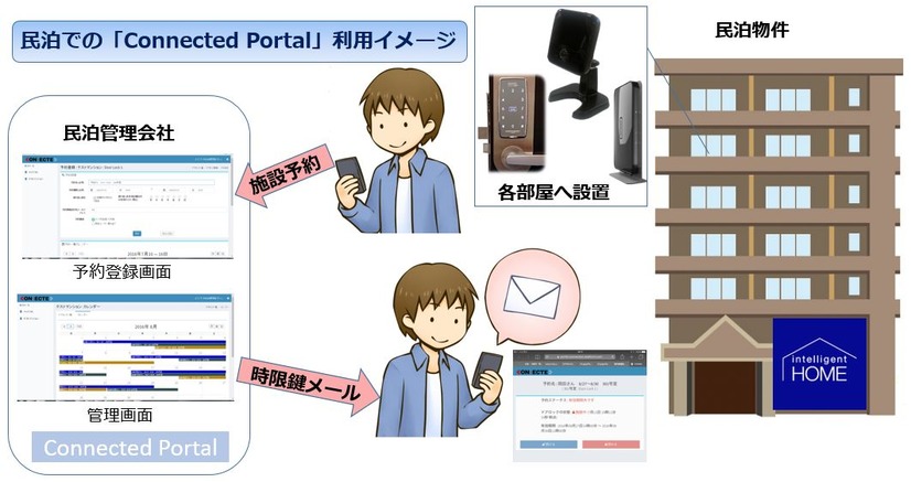 イッツコムが展開している「インテリジェントホーム」と、Connected Designの管理システム「Connected Portal」を組み合わせて民泊事業者向けのシステムとしたもので、対象物件は簡易宿所営業の施設の構造設備の基準を満たしたものとなっている（画像はプレスリリースより）