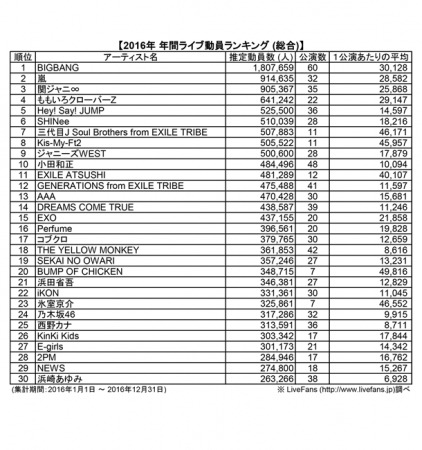 BIGBANGが総合1位……2016年の音楽ライブ年間観客動員ランキング