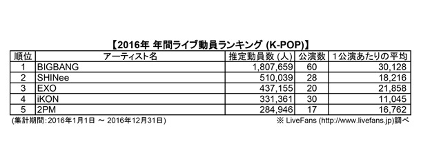 BIGBANGが総合1位……2016年の音楽ライブ年間観客動員ランキング